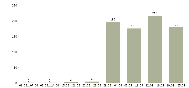 Работа менеджер по развитию корпоративной сети в Москве - Число вакансий в Москве по специальности менеджер по развитию корпоративной сети за 2 месяца