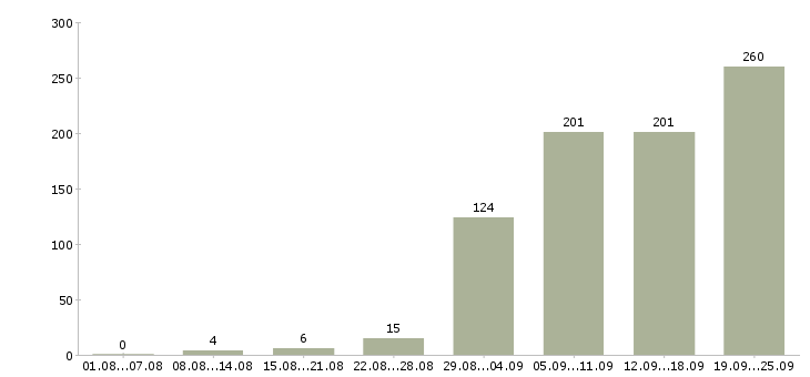 Работа менеджер проведения заказов в Москве - Число вакансий в Москве по специальности менеджер проведения заказов за 2 месяца