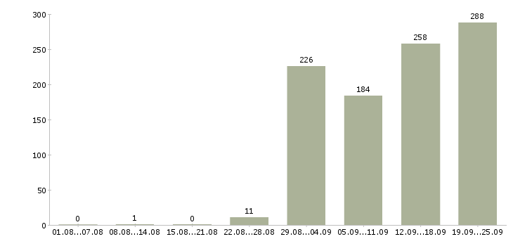 Работа оператор продукции в Москве - Число вакансий в Москве по специальности оператор продукции за 2 месяца
