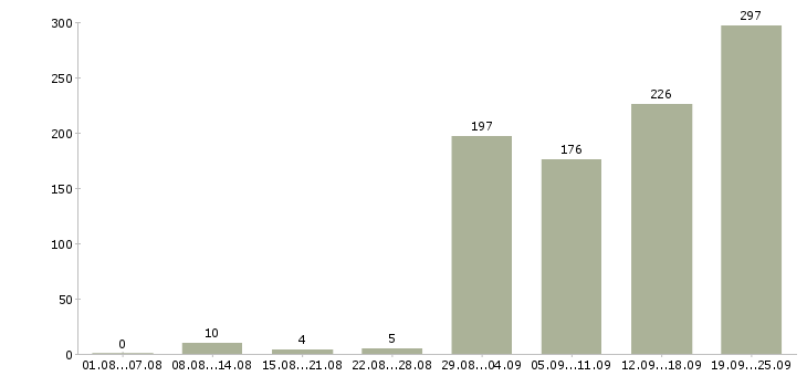 Работа повар в горячий цех в Москве - Число вакансий в Москве по специальности повар в горячий цех за 2 месяца