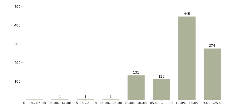 Работа подработка с ежедневной оплатой в Москве - Число вакансий в Москве по специальности подработка с ежедневной оплатой за 2 месяца