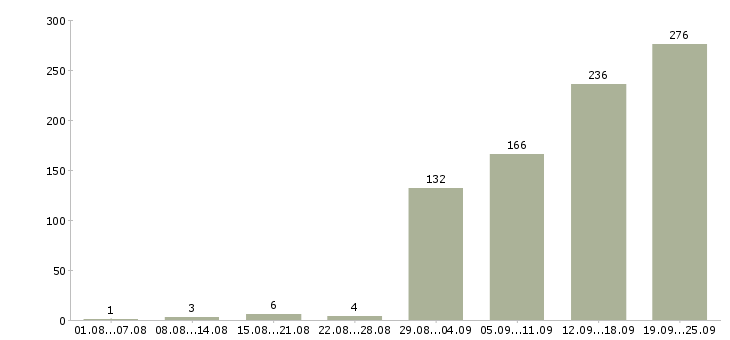 Работа представитель по развитию клиентов в Москве - Число вакансий в Москве по специальности представитель по развитию клиентов за 2 месяца