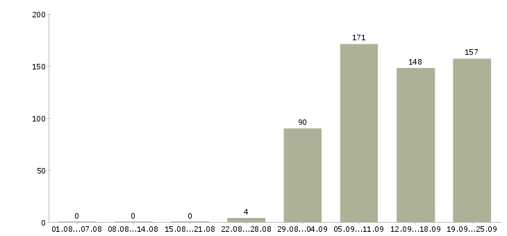 Работа продавец аксессуаров для мобильных телефонов в Москве - Число вакансий в Москве по специальности продавец аксессуаров для мобильных телефонов за 2 месяца