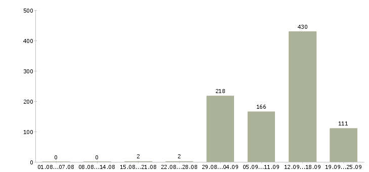 Работа риелтор в агентство недвижимости в Москве - Число вакансий в Москве по специальности риелтор в агентство недвижимости за 2 месяца