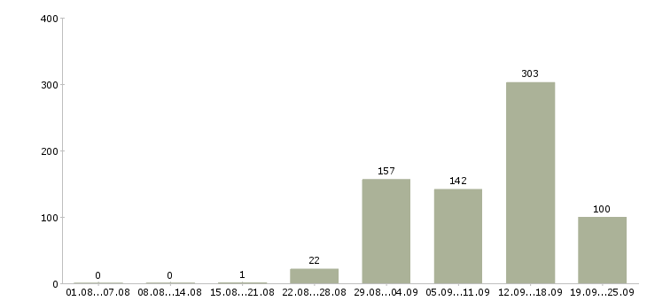 Работа риелтор с опытом работы в Москве - Число вакансий в Москве по специальности риелтор с опытом работы за 2 месяца