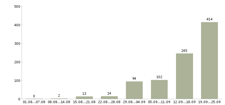 Работа семейная пара с проживанием в Москве - Число вакансий в Москве по специальности семейная пара с проживанием за 2 месяца