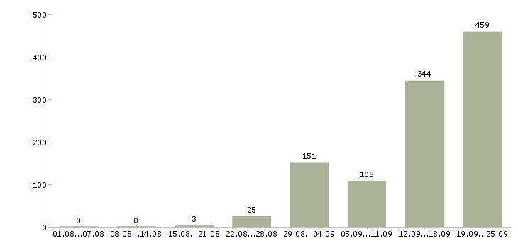 Работа семейные пары вахта в Москве - Число вакансий в Москве по специальности семейные пары вахта за 2 месяца
