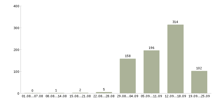 Работа сотрудник в рекламный отдел в Москве - Число вакансий в Москве по специальности сотрудник в рекламный отдел за 2 месяца