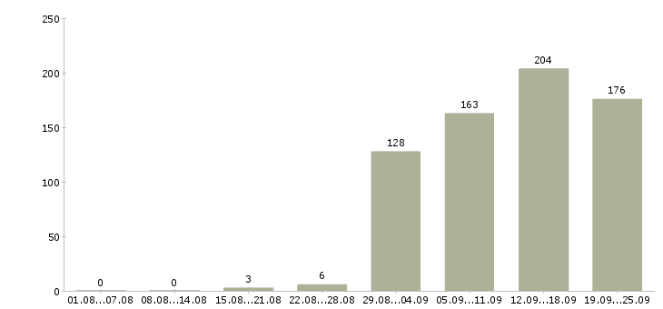 Работа специалист информационной базы в Москве - Число вакансий в Москве по специальности специалист информационной базы за 2 месяца