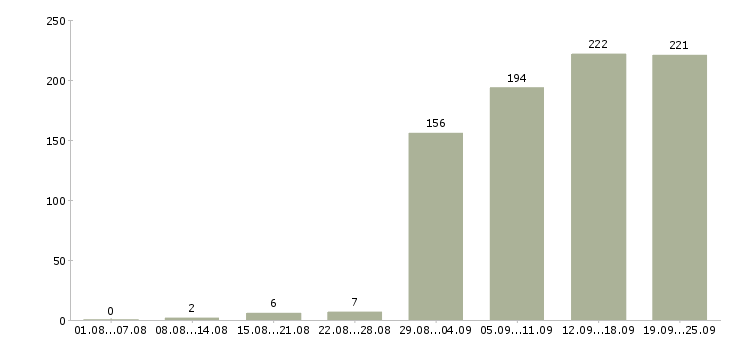 Работа специалист отдела проектов в Москве - Число вакансий в Москве по специальности специалист отдела проектов за 2 месяца
