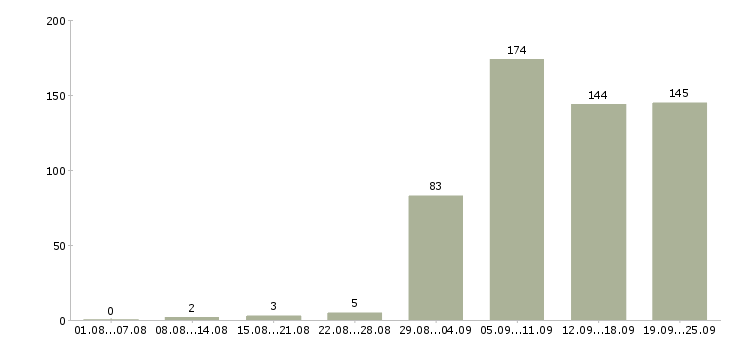 Работа специалист по кредитам в Москве - Число вакансий в Москве по специальности специалист по кредитам за 2 месяца