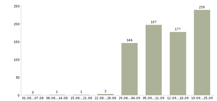 Работа специалист по приему документов в Москве - Число вакансий в Москве по специальности специалист по приему документов за 2 месяца