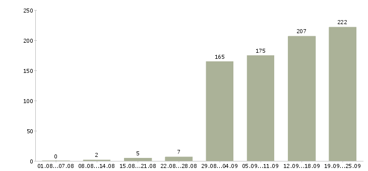 Работа специалист с экономическим образованием в Москве - Число вакансий в Москве по специальности специалист с экономическим образованием за 2 месяца