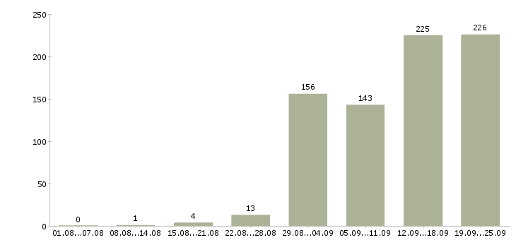 Работа специалист по обучению в Новосибирске - Число вакансий в Новосибирске по специальности специалист по обучению за 2 месяца