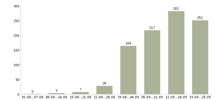 Работа менеджера в Оренбурге - Число вакансий в Оренбурге по специальности менеджера за 2 месяца