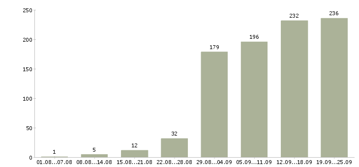 Работа клиент менеджер в Перми - Число вакансий в Перми по специальности клиент менеджер за 2 месяца