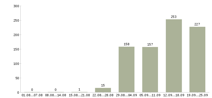 Работа в офисе в Рязани - Число вакансий в Рязани по специальности в офисе за 2 месяца