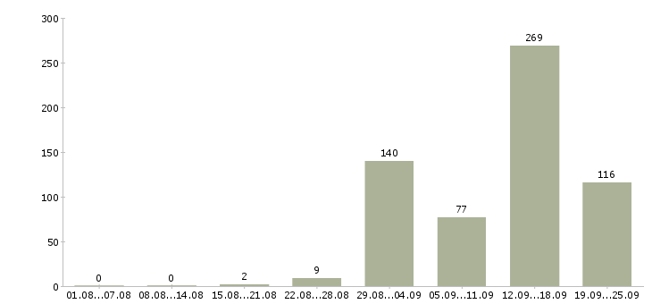 Работа на вахте в Самаре - Число вакансий в Самаре по специальности на вахте за 2 месяца