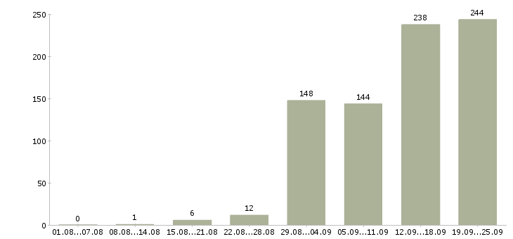 Работа клиент менеджер в Саратове - Число вакансий в Саратове по специальности клиент менеджер за 2 месяца