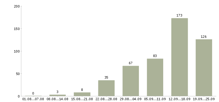Работа сотрудник по продажам в Сочи - Число вакансий в Сочи по специальности сотрудник по продажам за 2 месяца
