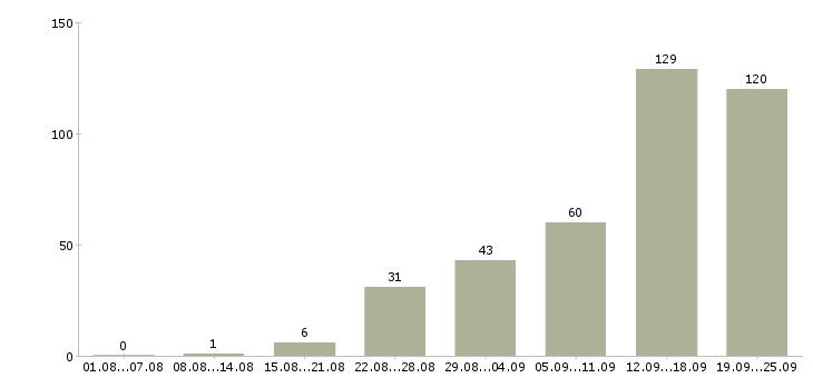 Работа специалисты по работе с клиентами в Сочи - Число вакансий в Сочи по специальности специалисты по работе с клиентами за 2 месяца