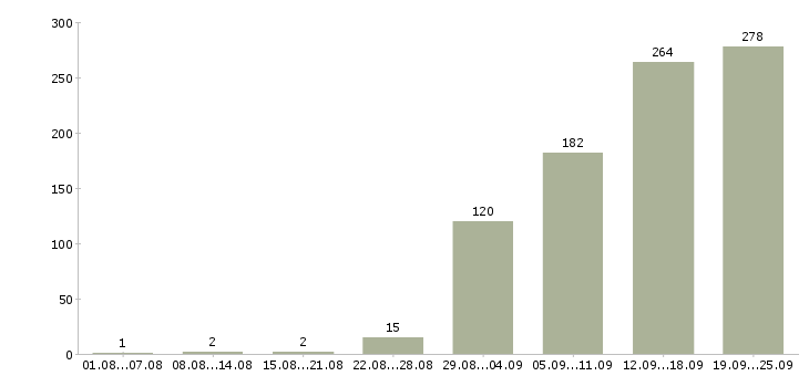 Работа с обучением в Твери - Число вакансий в Твери по специальности с обучением за 2 месяца