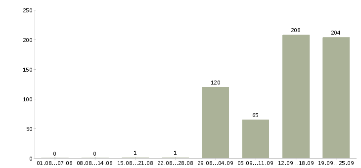 Работа вахта в Туле - Число вакансий в Туле по специальности вахта за 2 месяца