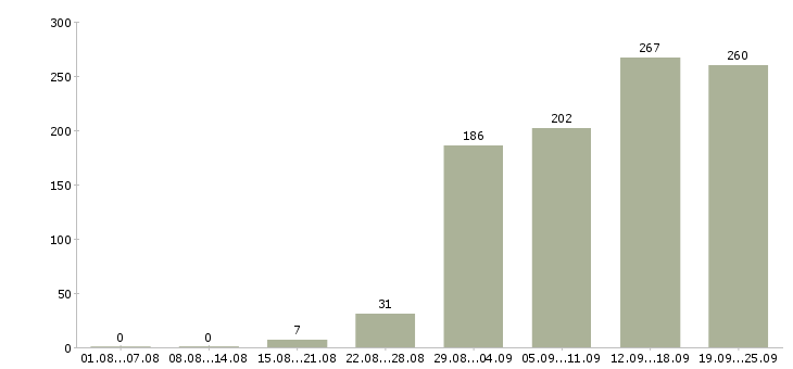 Работа менеджер компании в Тюмени - Число вакансий в Тюмени по специальности менеджер компании за 2 месяца