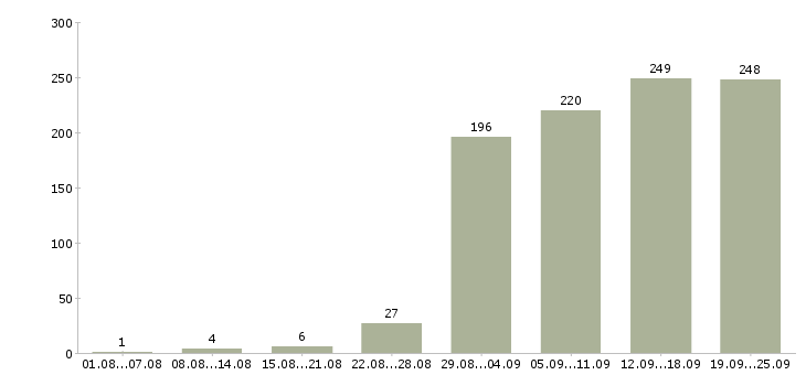Работа менеджер по продаж в Тюмени - Число вакансий в Тюмени по специальности менеджер по продаж за 2 месяца