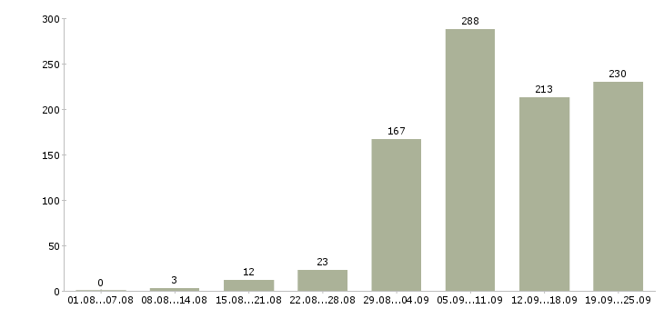 Работа водителя в Челябинске - Число вакансий в Челябинске по специальности водителя за 2 месяца