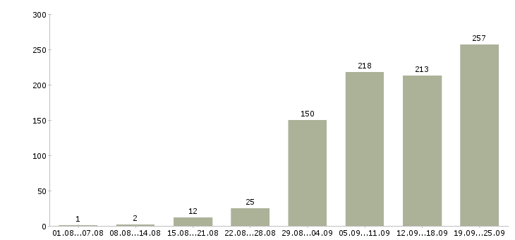 Работа для ответственных в Челябинске - Число вакансий в Челябинске по специальности для ответственных за 2 месяца