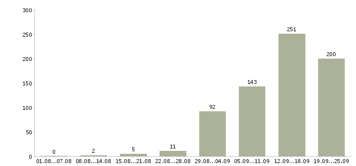 Работа менеджер карьерный рост в Челябинске - Число вакансий в Челябинске по специальности менеджер карьерный рост за 2 месяца
