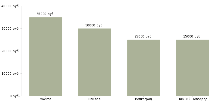 Поиск работы консультант телемаркетинга-Медиана зарплаты для вакансии «консультант телемаркетинга» в других городах