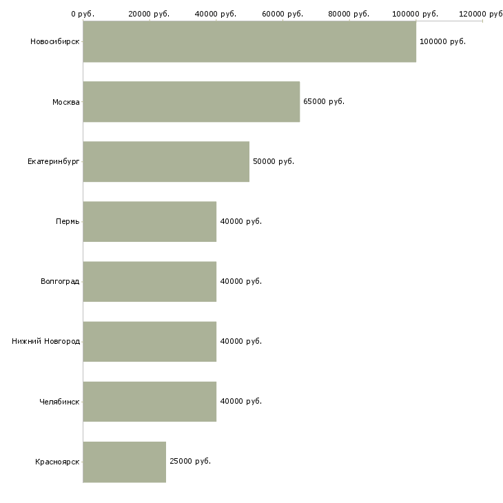 Поиск работы региональный менеджер продукты питания-Медиана зарплаты для вакансии «региональный менеджер продукты питания» в других городах