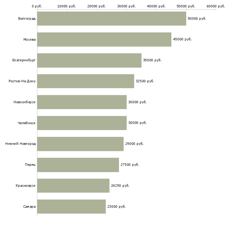 Поиск работы специалист по продажам финансовых продуктов-Медиана зарплаты для вакансии «специалист по продажам финансовых продуктов» в других городах