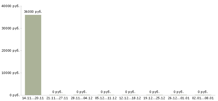 Вакансии менеджер по развитию удаленно в Тюмени - Медиана зарплат менеджер по развитию удаленно в Тюмени за 2 месяца