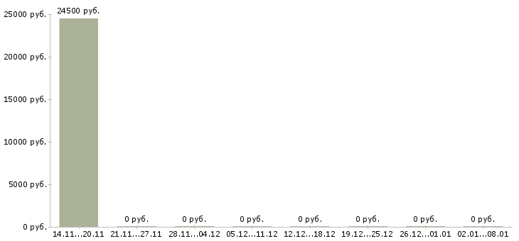 Вакансии сотрудник пропускного контроля Башкортостан - Медиана зарплат сотрудник пропускного контроля Башкортостан за 2 месяца