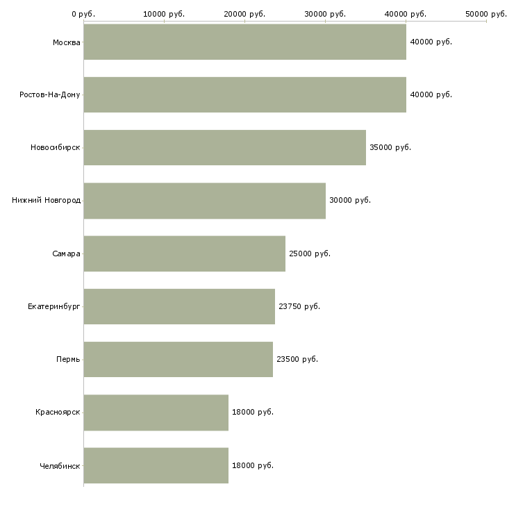 Поиск работы специалист по сетевым технологиям-Медиана зарплаты для вакансии «специалист по сетевым технологиям» в других городах