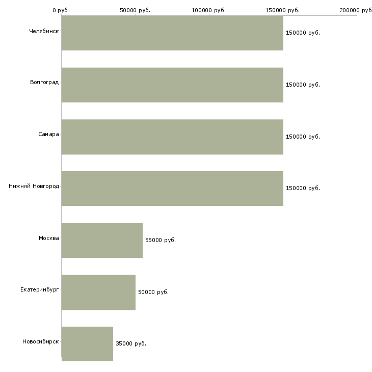 Поиск работы технолог переработки пластмасс-Медиана зарплаты для вакансии «технолог переработки пластмасс» в других городах