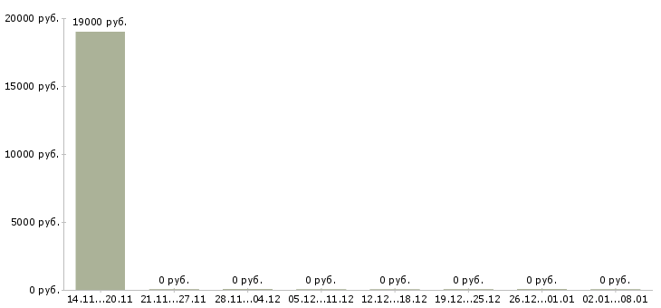 Вакансии администратор розничной сети в Ярославле - Медиана зарплат администратор розничной сети в Ярославле за 2 месяца