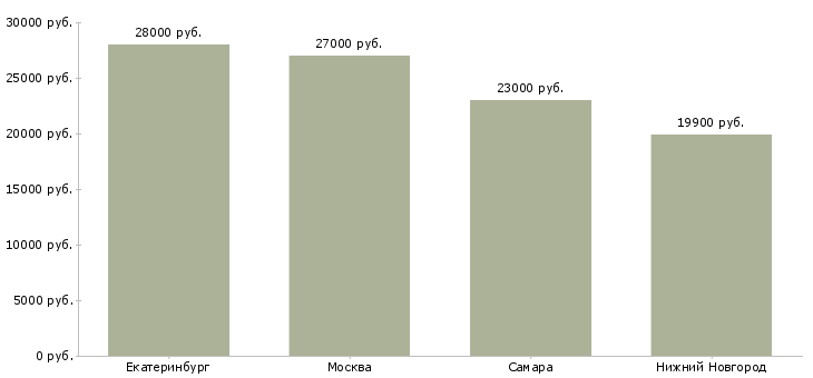 Поиск работы кладовщик тц мега-Медиана зарплаты для вакансии «кладовщик тц мега» в других городах