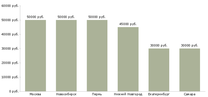 Поиск работы менеджер по продажам сегмента премиум-Медиана зарплаты для вакансии «менеджер по продажам сегмента премиум» в других городах
