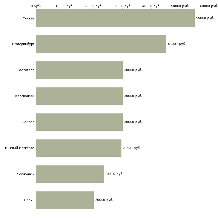 Поиск работы специалист по водоснабжению и канализации-Медиана зарплаты для вакансии «специалист по водоснабжению и канализации» в других городах