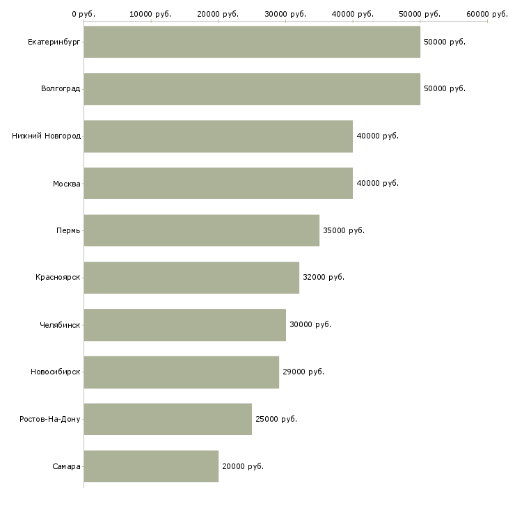 Поиск работы специалист по продвижению бренда-Медиана зарплаты для вакансии «специалист по продвижению бренда» в других городах