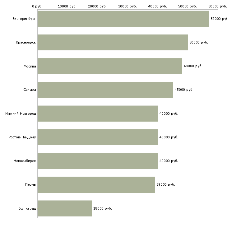 Поиск работы супервайзер группы активных продаж-Медиана зарплаты для вакансии «супервайзер группы активных продаж» в других городах