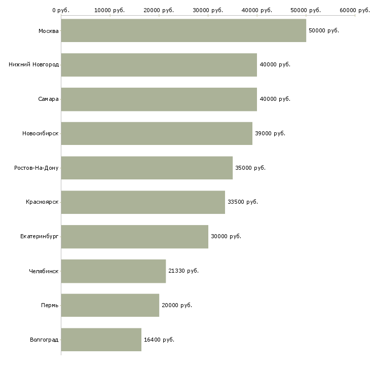 Поиск работы ведущий менеджер по обслуживанию клиентов-Медиана зарплаты для вакансии «ведущий менеджер по обслуживанию клиентов» в других городах