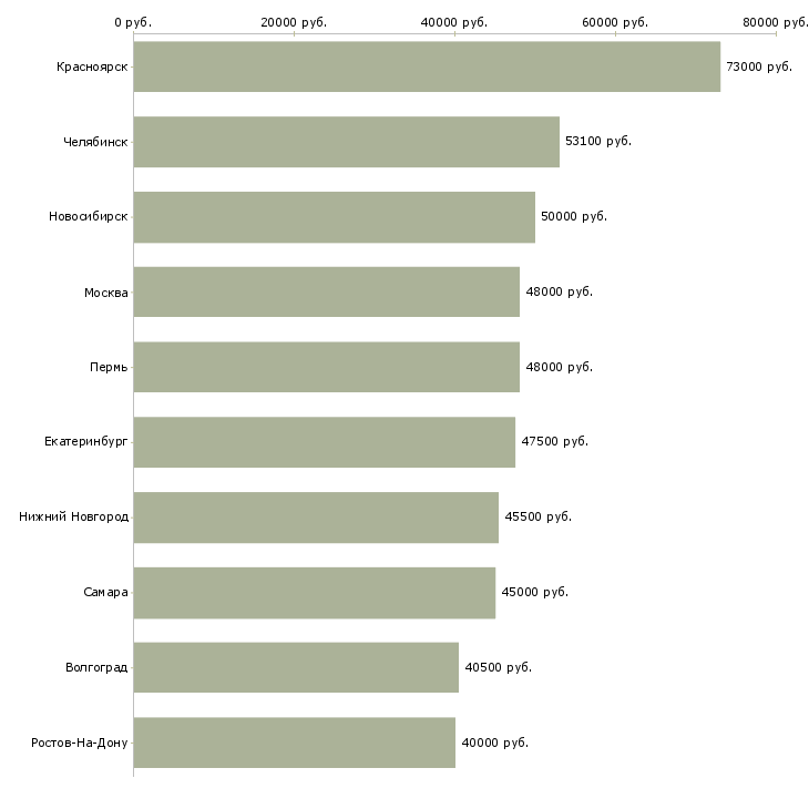 Поиск работы водитель грузового автомобиля категории е-Медиана зарплаты для вакансии «водитель грузового автомобиля категории е» в других городах