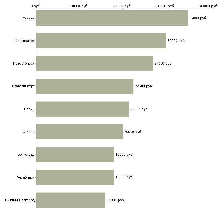 Поиск работы консультант по косметической продукции-Медиана зарплаты для вакансии «консультант по косметической продукции» в других городах