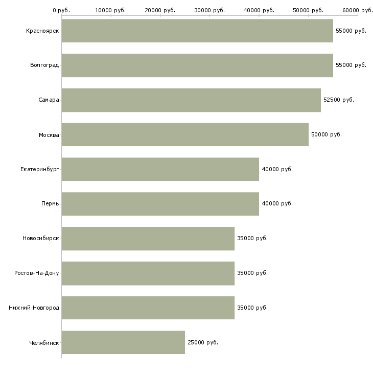 Поиск работы менеджер отдела сопровождения корпоративных клиентов-Медиана зарплаты для вакансии «менеджер отдела сопровождения корпоративных клиентов» в других городах