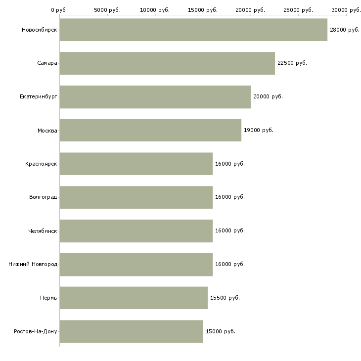 Поиск работы менеджер удаленно из россии-Медиана зарплаты для вакансии «менеджер удаленно из россии» в других городах